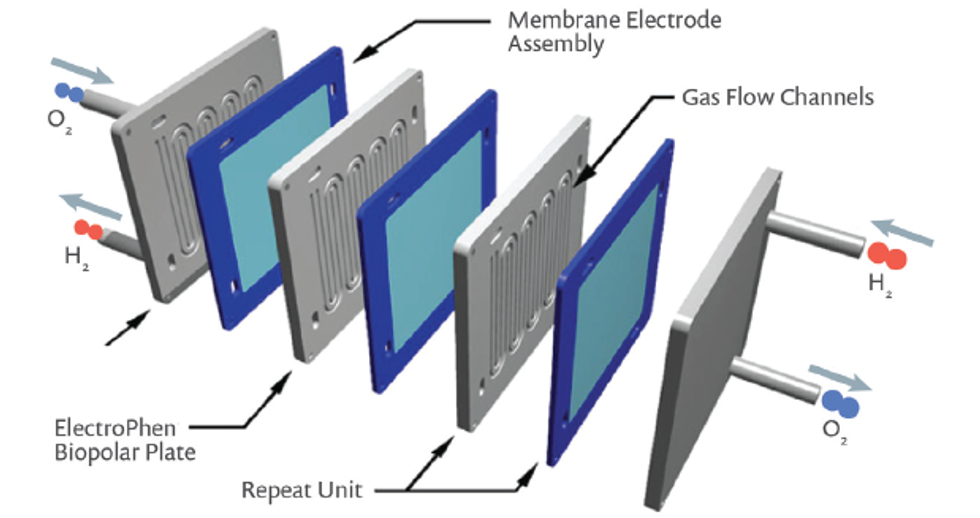 Figure 3. An example of a PEM fuel cell stack, which includes several layers of repeated units.