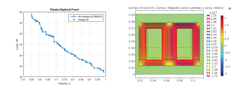 Figure 3. Left: Pareto-Optimal Front providing mass vs. loss tradeoff. Right: Magnetic flux distribution in the EI-core actuator.