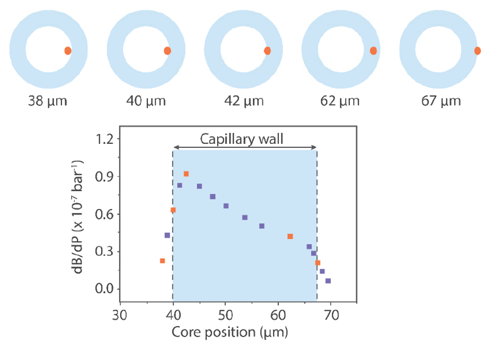 Figure 4. Changes in modal birefringence as a function of the position of the germanium core within the capillary wall. The case with the highest