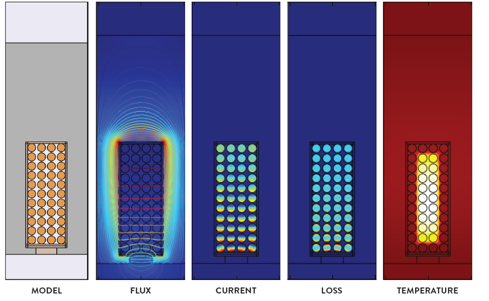 Figure 4. Left to right: Model geometry, magnetic flux, current density, power loss, and temperature distribution in a model of a stator slot.