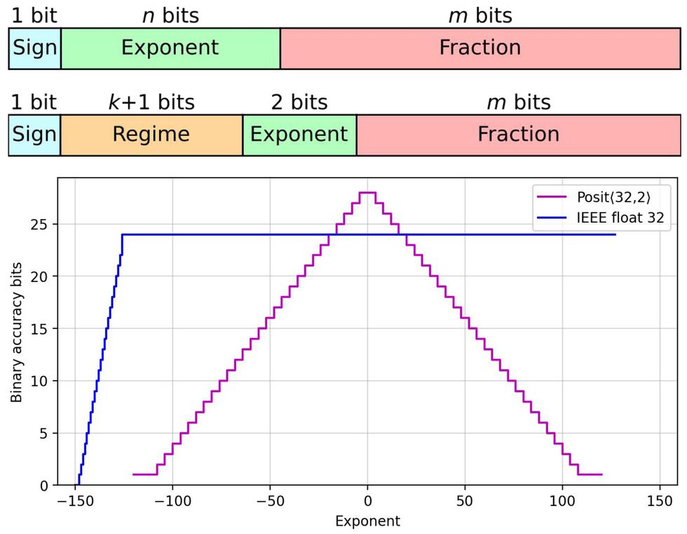 Floating point number representation: sign, exponent, and fraction bits. Posit number representation: sign, regime, exponent, and fraction bits. Accuracy plot for floating point and posit: The accuracy of floats increases sharply and then remains flat over their dynamic range. Posit accuracy grows gradually and peaks above floating point when exponent is close to zero, then decays gradually for positives. 