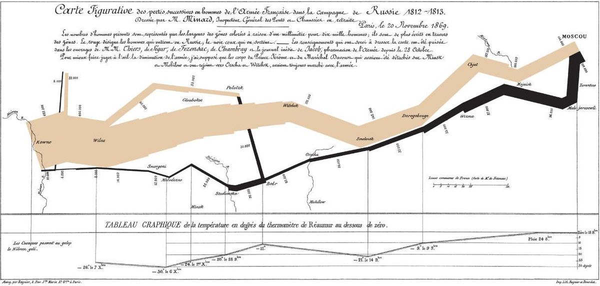 Flow chart, created by Charles Joseph Minard, to depict the dwindling size of Napoleon's Grande Armée as it retreated from Moscow