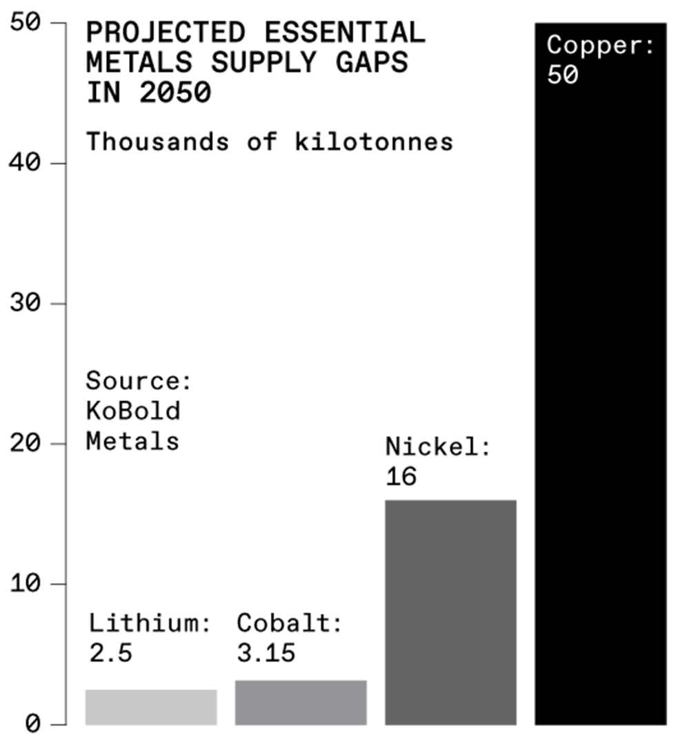 four bars showing projected supply gaps for four metals in thousands of kilotonnes. From left, they are lithium (2.5), cobalt (3.15), nickel (16), and copper (50).