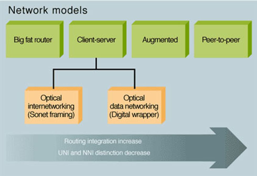 Four Network Models for IP-Over-WDM