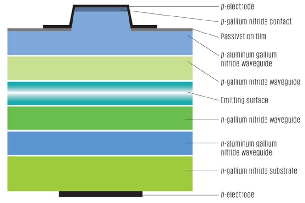 gallium nitride lasers graphic