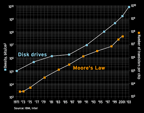 graph bit density of disk drives