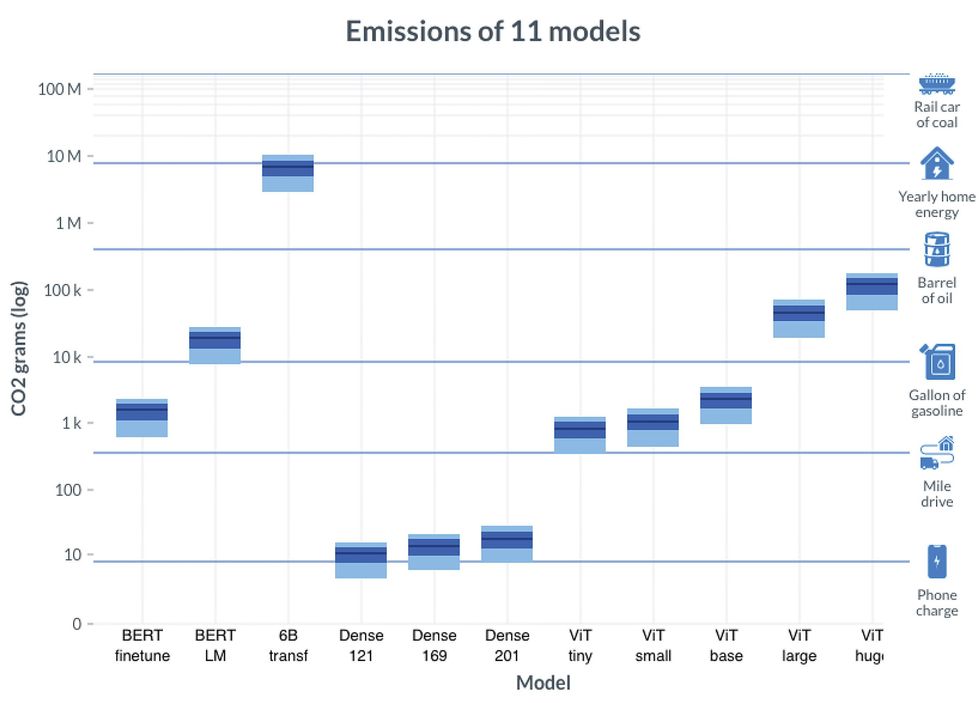 Graph charting carbon emissions of eleven training models tested