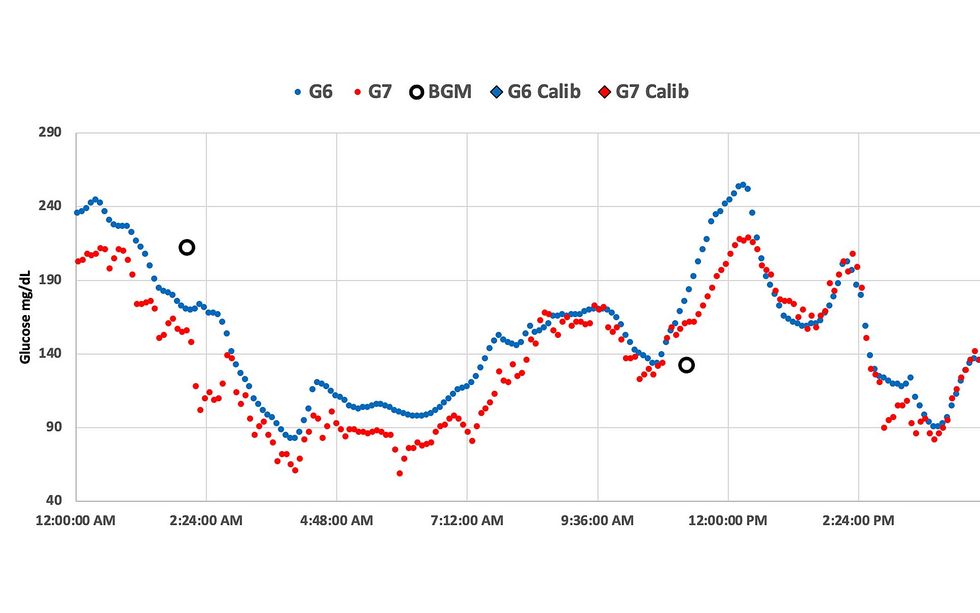 Graph comparing readings from two glucose monitors from 12 AM to 2:24 PM. Blue dots represent the Dexcom G6 and red dots represent the G7. 