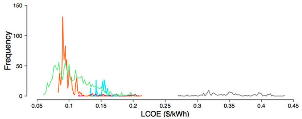 graph depicts the frequency a given power plant has the LCOE per county at a given value