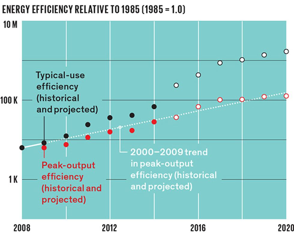 graph -moore's efficiency chart