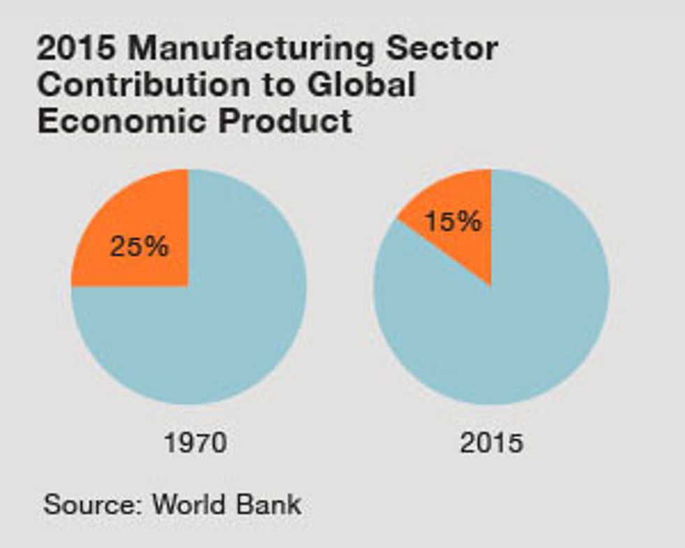 graph of 2015 manufacturing sector contribution to GEP