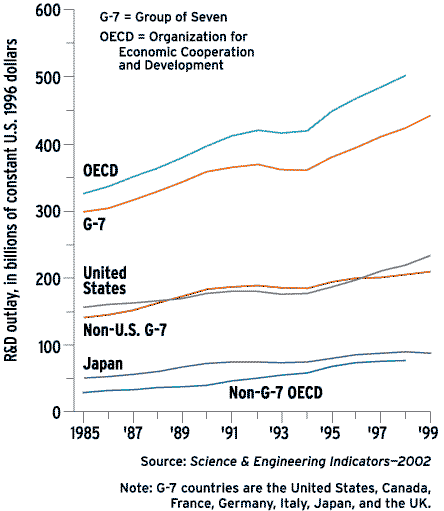 graph, R&D expenditures 1985-99