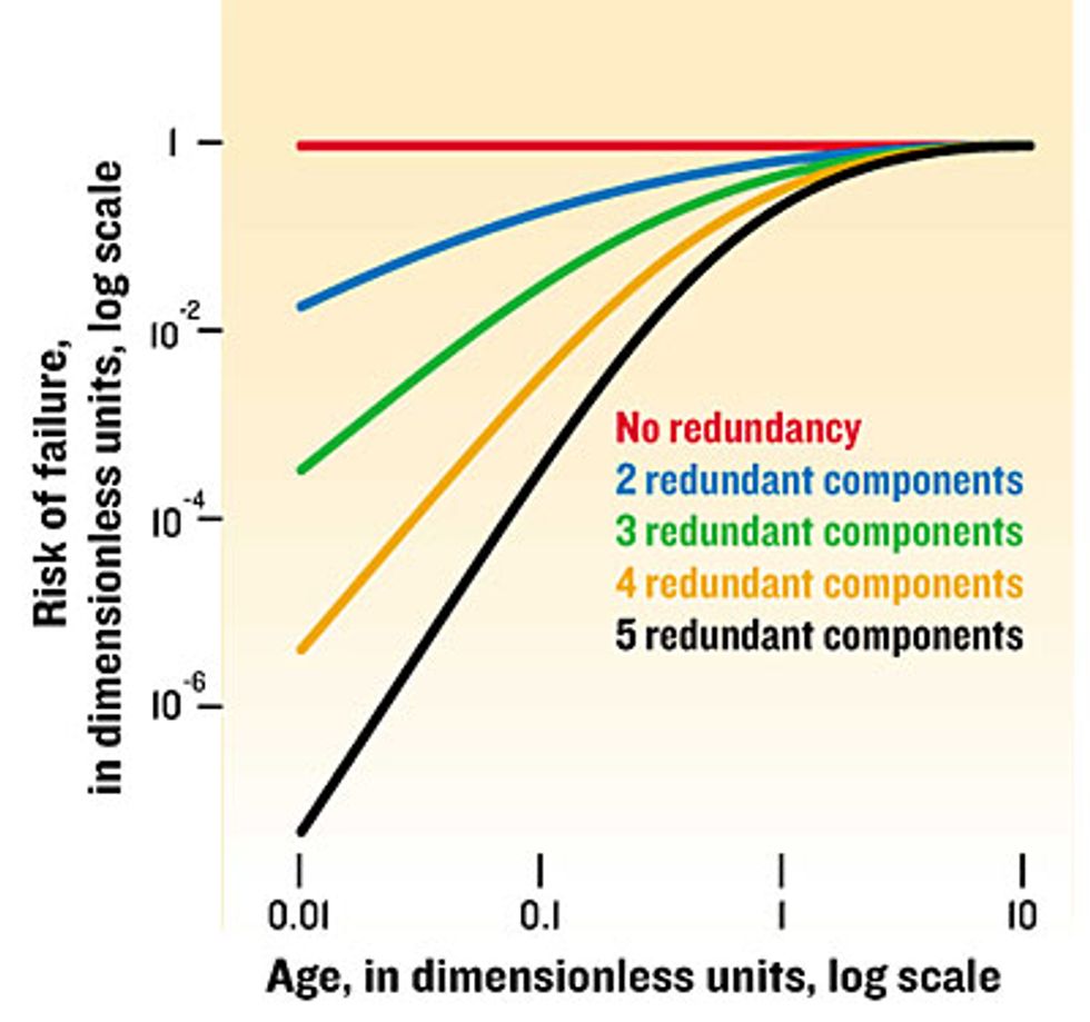 Graph, 'Redundancy Leads to Aging'