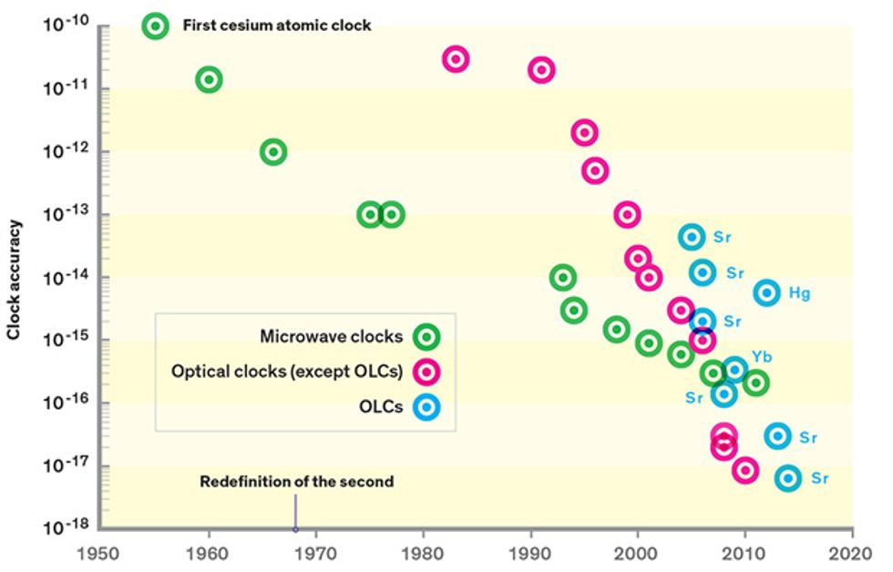 graph showing atomic clock accuracy