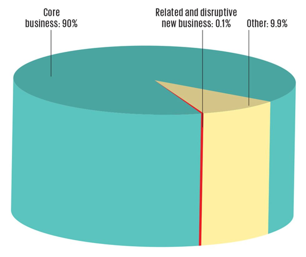 graph showing bulk of funding for energy R&D