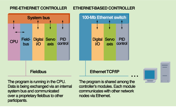 graph showing control programs running in the controller's CPU
