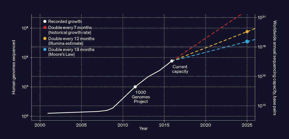 graph showing the growth of human genome sequencing