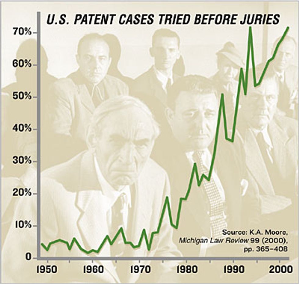 graph, 'U.S. Patent Cases Tried Before Juries.'