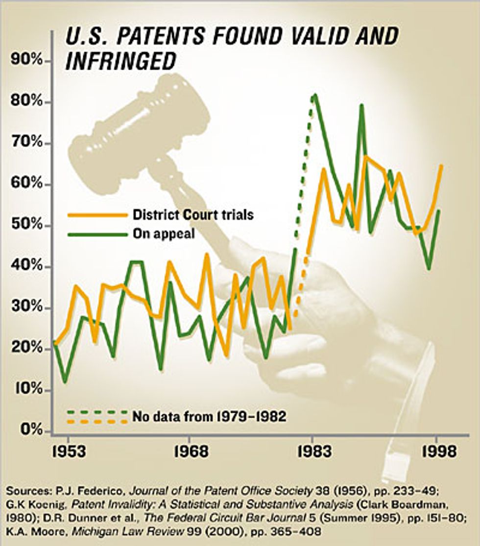 graph, 'U.S. Patents Found Valid and Infringed'