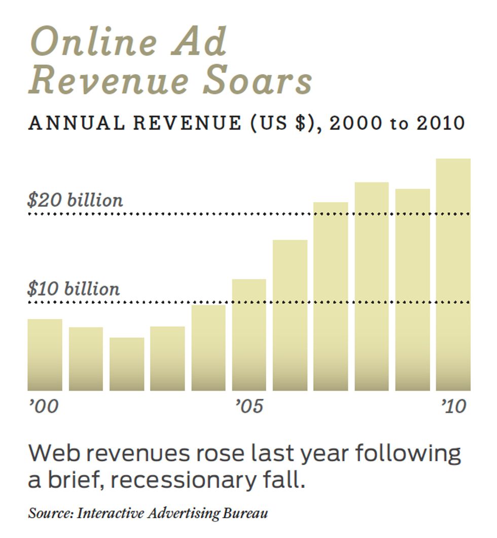 graphi, online ad revenue soars 