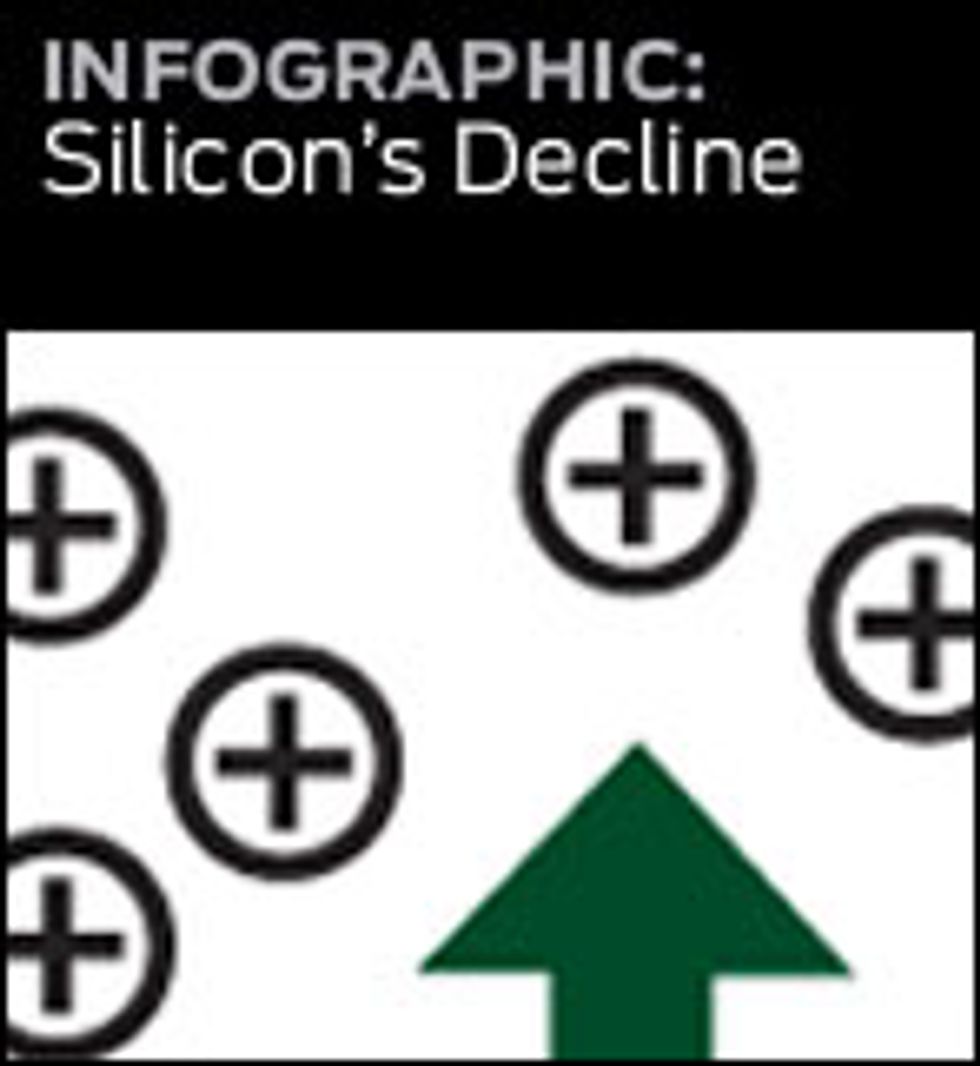 graphic link to silicons decline