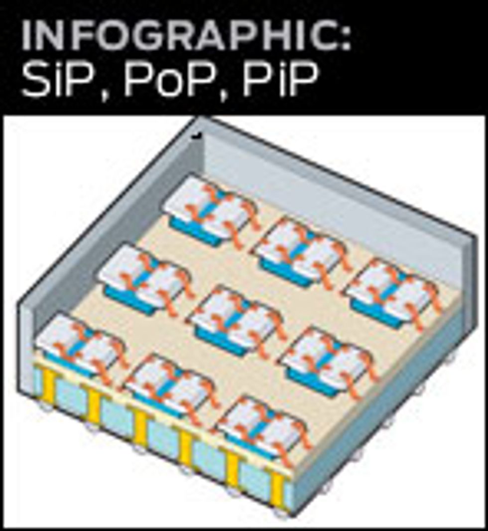 graphic link to SiP illustration