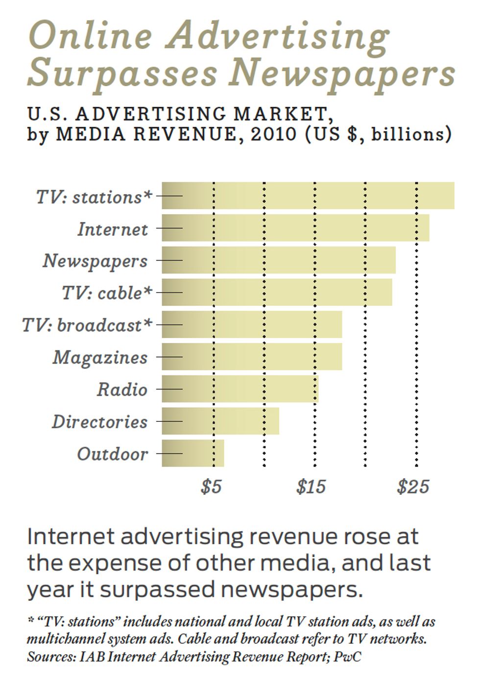 graphic, online ad surpasses newspapers 