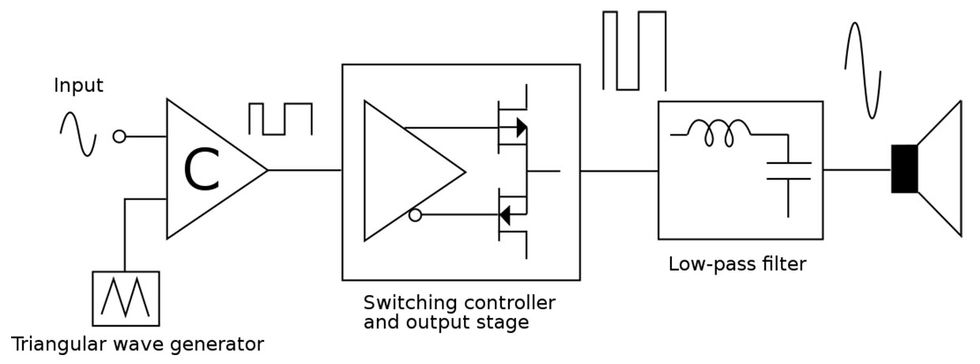 Graphic showing the basic building blocks of a Class-D audio amplifier.