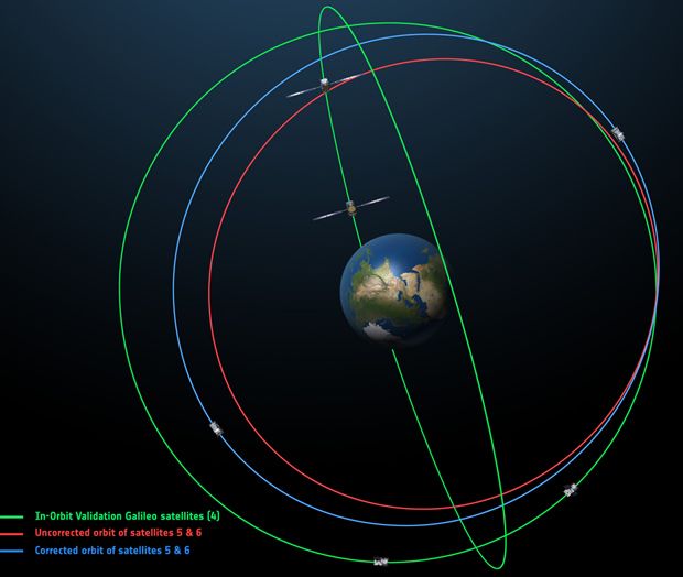 ESA Rescues Errant Galileo Navigation Satellites