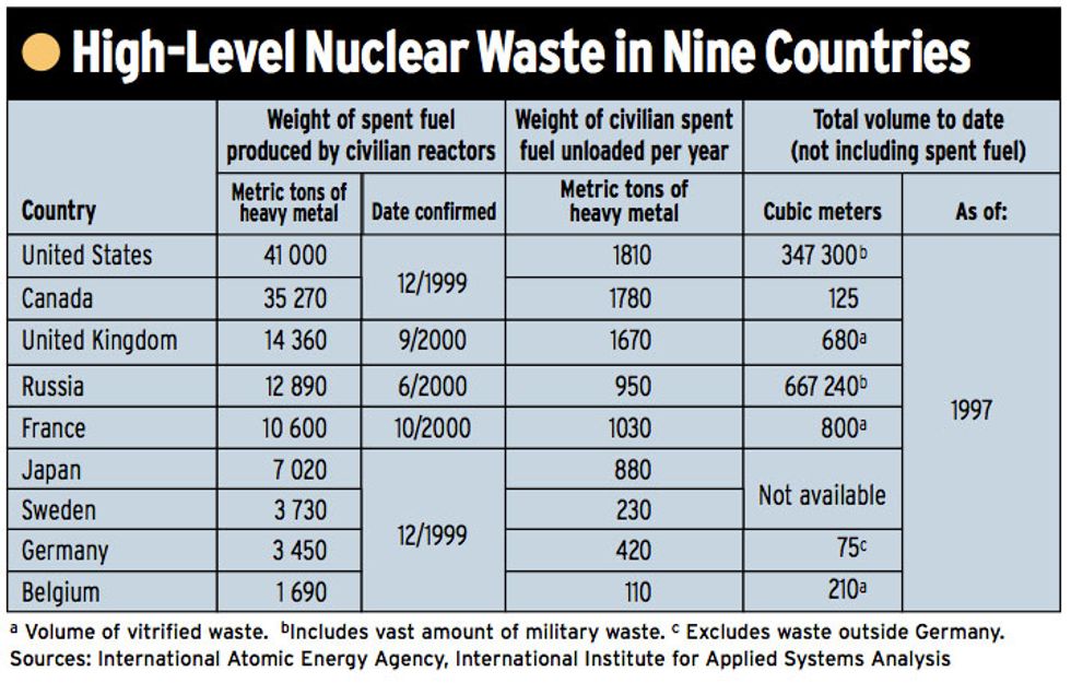 high-level nuclear waste in nine countries