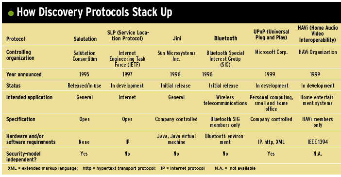 how discovery protocols stack up