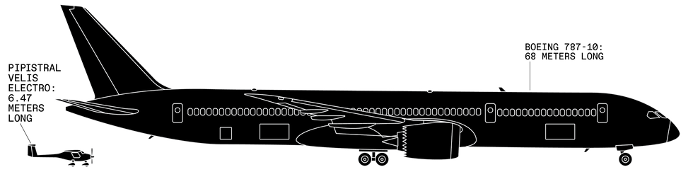 Illustration comparing the sizes of a Pipistral Velis Electro and a Boeing 787-10 in meters.