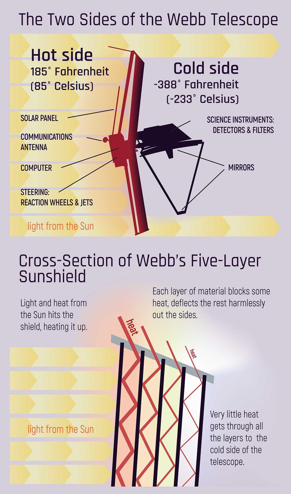 illustration représentant les caractéristiques du pare-soleil de JWST
