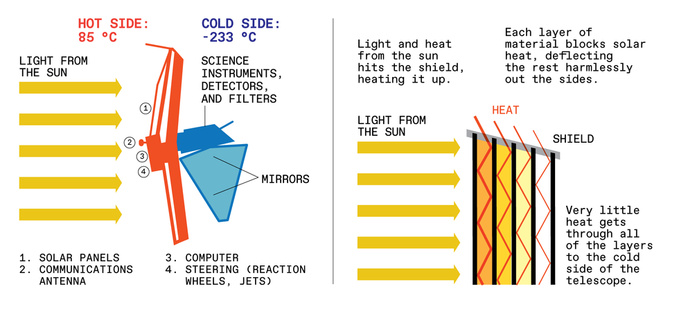 illustration depicting features of JWST's sunshield