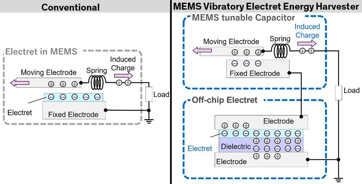Illustration explaining the MEMS Vibratory Electret Energy Harvester