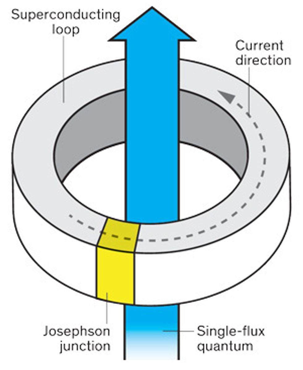 illustration for single-flux quantum