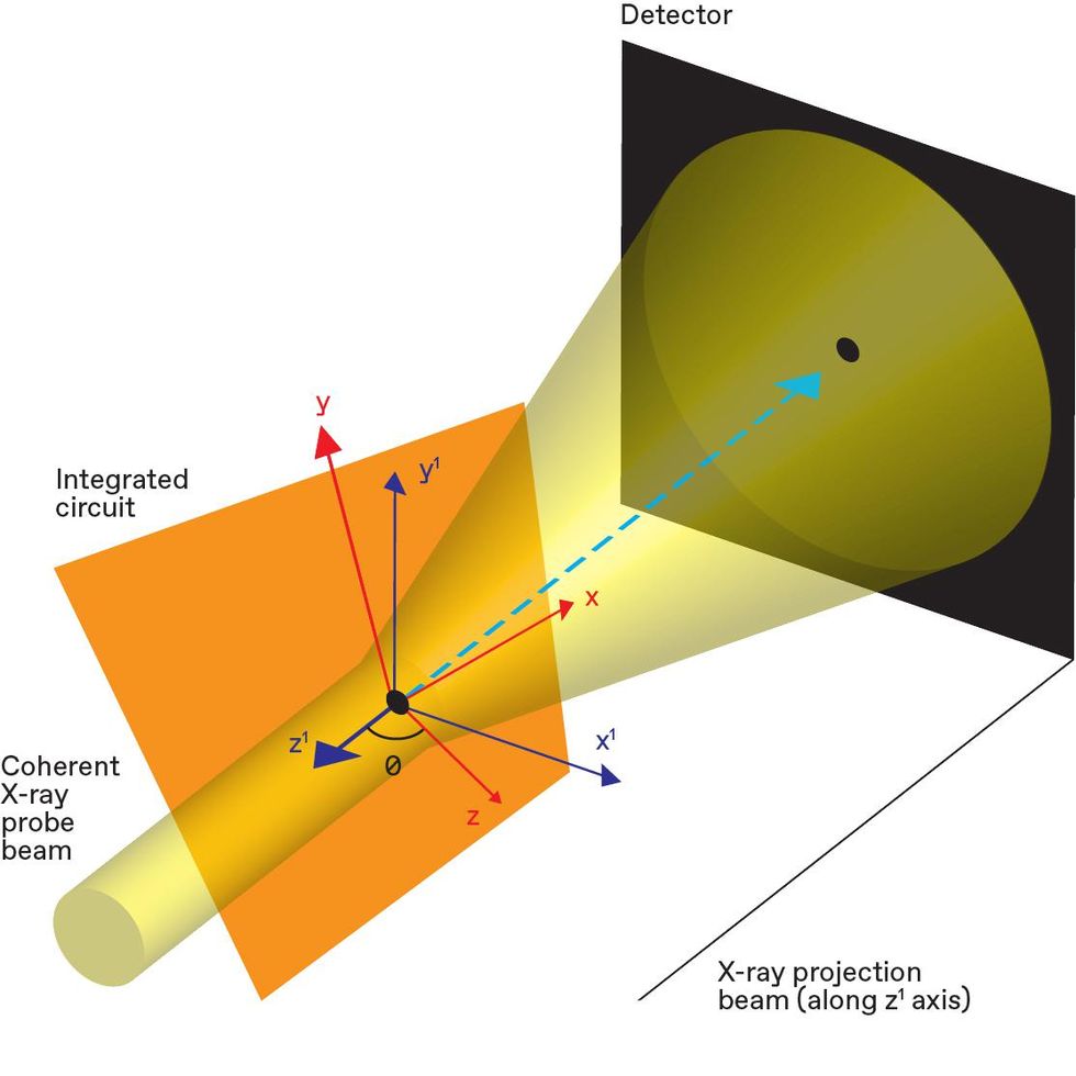 Illustration of a yellow projection beam and a orange circuit square along an axis.