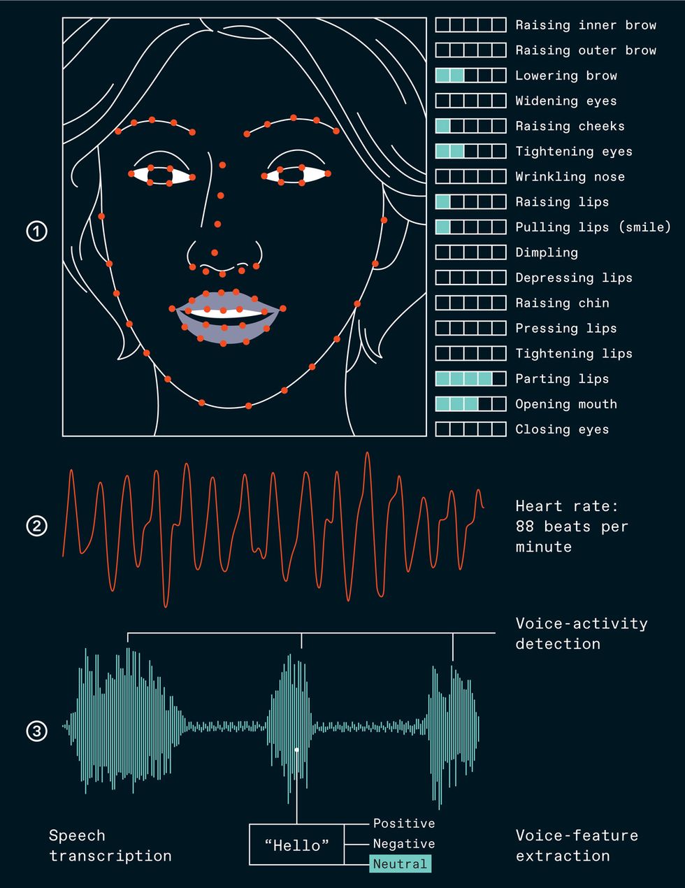 Illustration of different readouts to help predict emotional state.