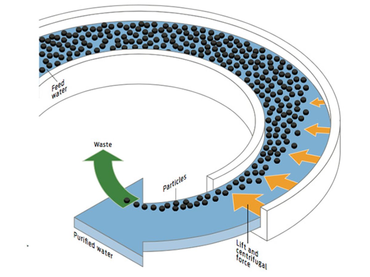 Illustration of how reactor that separates particulates from water works by sending it through a long, curved channel. 