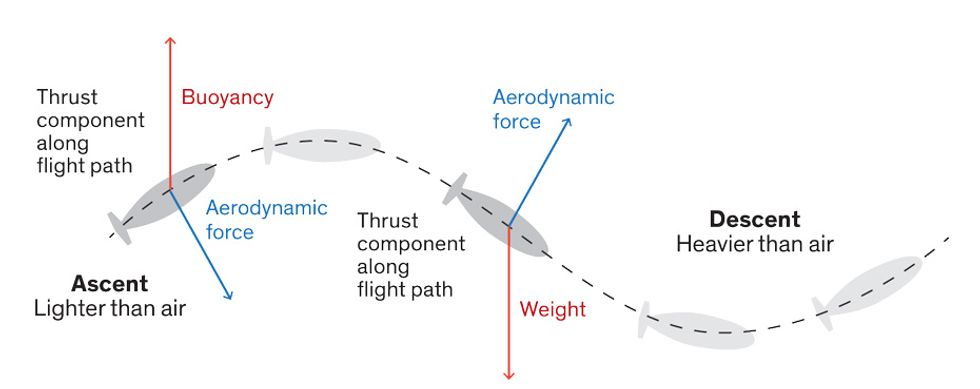 Illustration of how the blimp moves.
