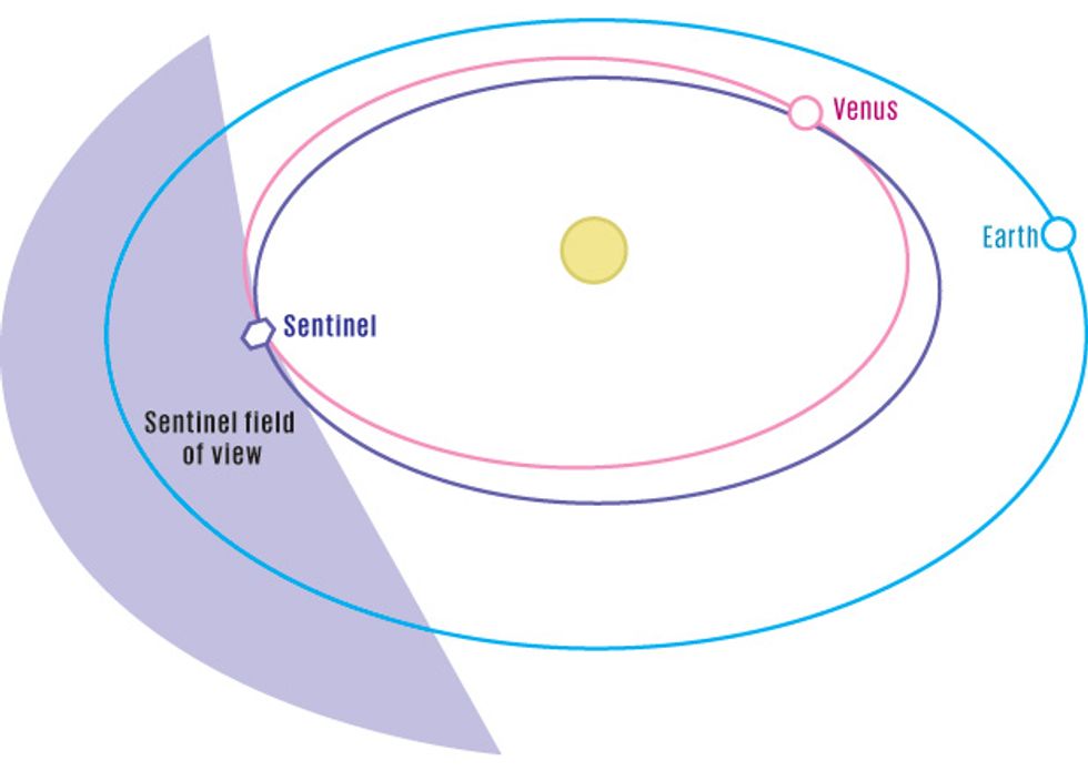 illustration of Sentinel orbit