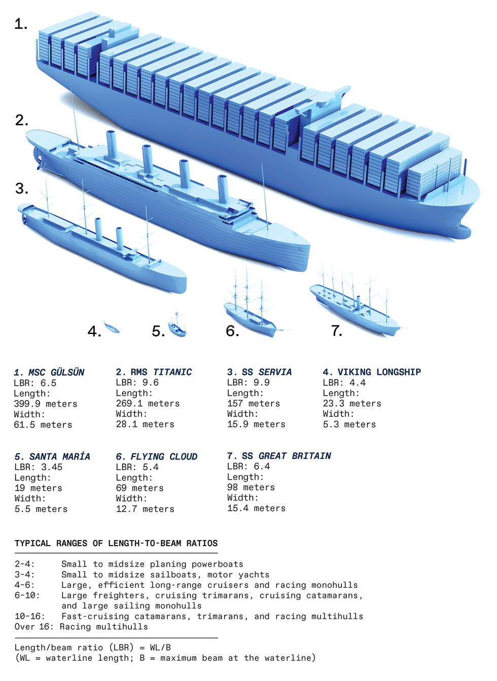 Illustration of ships and the associated data.