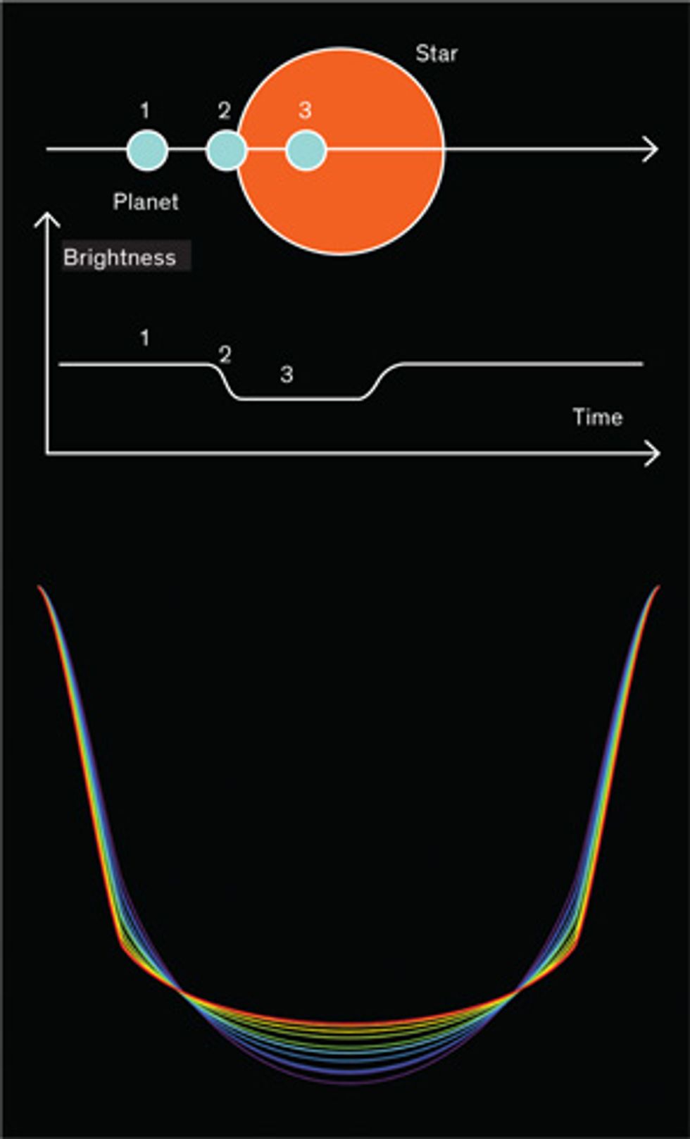 illustration of transits in light