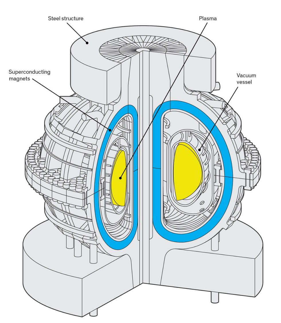 Illustration showing powerful electromagnetic fields confine and heat plasma inside a doughnut-shaped reactor.