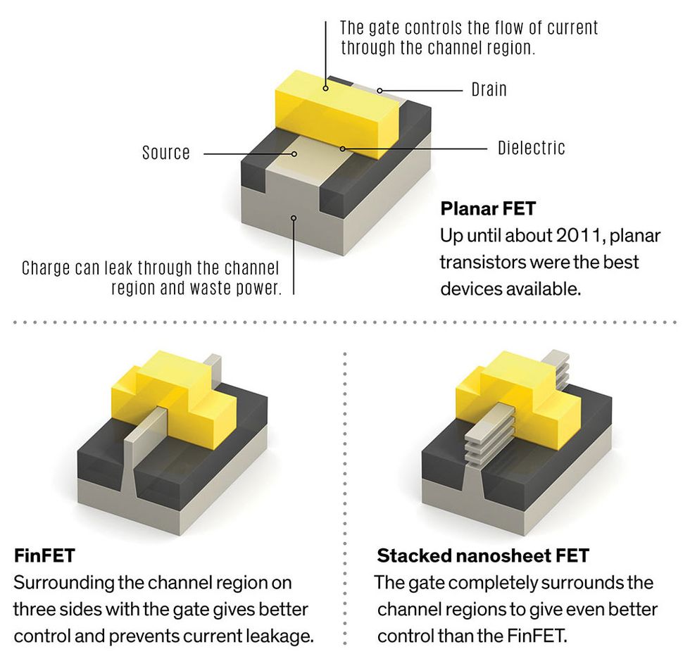 Illustration showing the evolution of the FET.