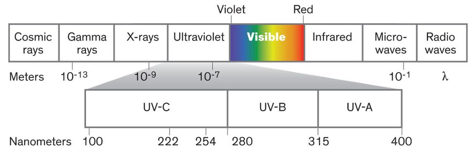 Illustrative chart of the spectrum of light.
