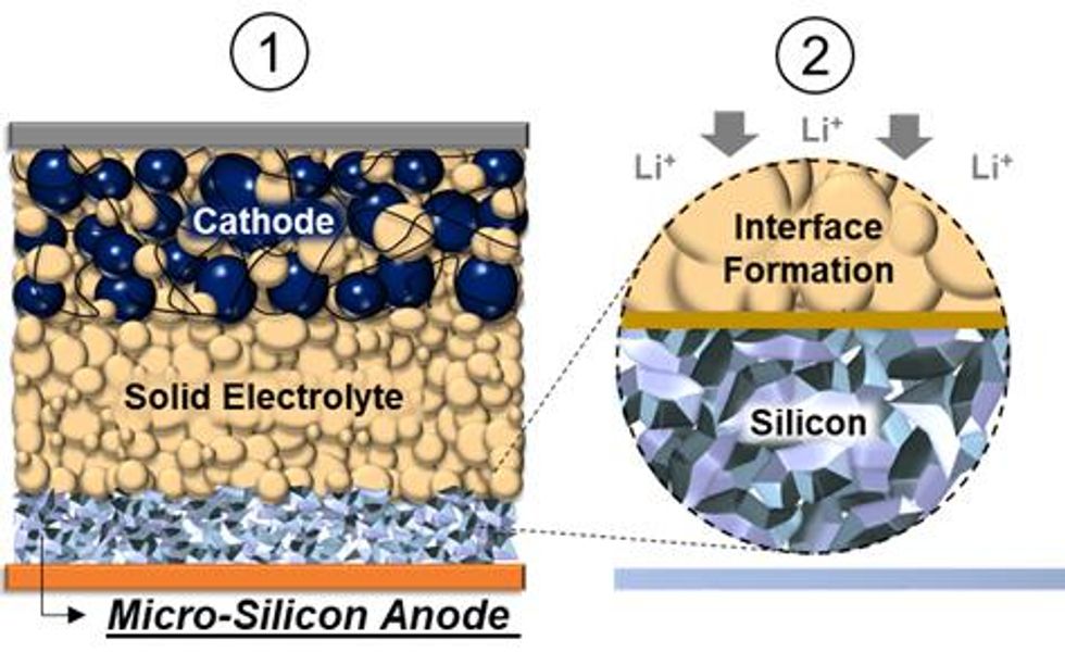 Image # 1 is a square shape. The top layer has blue circles labelled Cathode. Then a layer of yellow circles is labelled Solid Electrolyte. Below is a grayish layer, labelled Micro-Silicon Anode. Image # 2 is an inset, the top yellow area is labelled Interface Formation. Below gray is labelled Silicon.