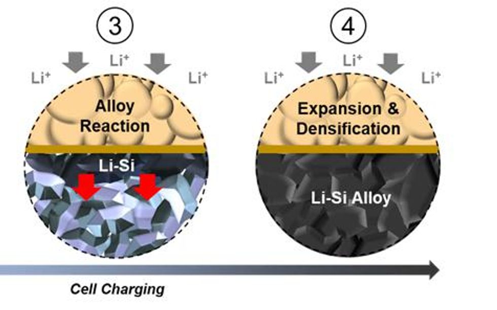 Image # 3 is the same inset but the top is labelled Alloy Reaction. Below, two red arrows point and are labelled Li0Si. #4 is the inset with the top labelled Expansion & Densification. The bottom area is now fully dark grey and labelled Li-Si Alloy.
