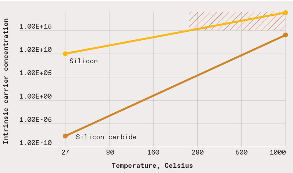 Image of a chart showing concentration and temperature.