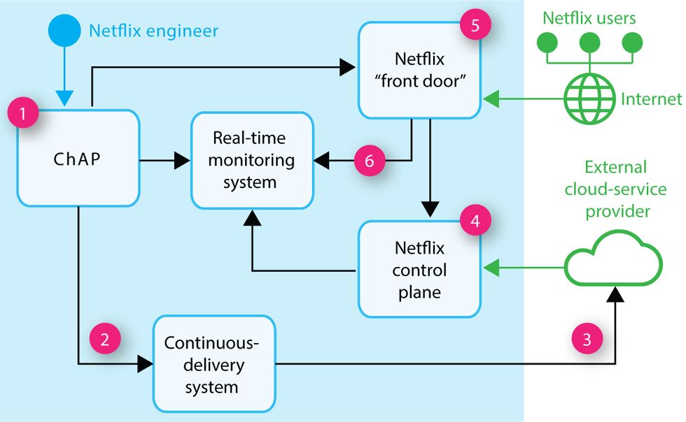 Image of a infographic of Netflix's Chaos Engineering.